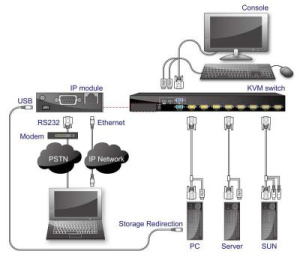 Модуль удалённого доступа к KVM переключателю через LAN или Internet соединение (KVM-over-IP). Полный контроль (на уровне Bios) всех подключенных к KV