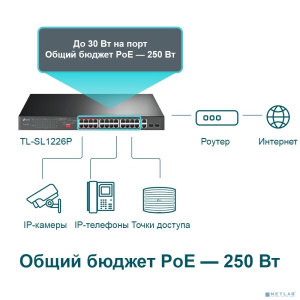 TP-Link TL-SL1226P Неуправляемый коммутатор с 24 портами PoE+ 10/100 Мбит/с и 2 комбинированными портами RJ45/SFP
