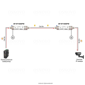 Устройство грозозащиты OSNOVO SP-IP/1000PW Уличное устройство грозозащиты из нержавеющей стали для локальной вычислительной сети (скорость до 1000 Мб/