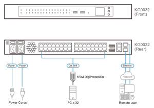 КВМ переключатель ATEN 32-Port KVM over IP OmniBus Gateway