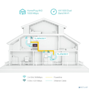TP-Link TL-WPA7817 KIT AV1000 Комплект гигабитных Powerline-адаптеров с AX1500 Wi-Fi 6